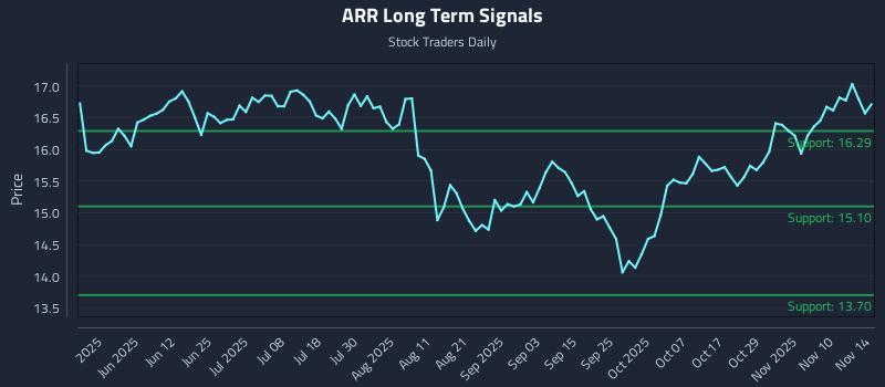 ARR Long Term Analysis for November 15 2025 ARR Long Term Analysis for November 15 2025