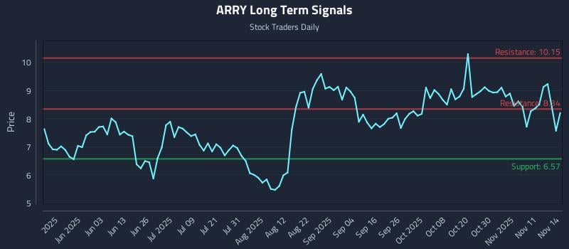 ARRY Long Term Analysis for November 15 2025 ARRY Long Term Analysis for November 15 2025