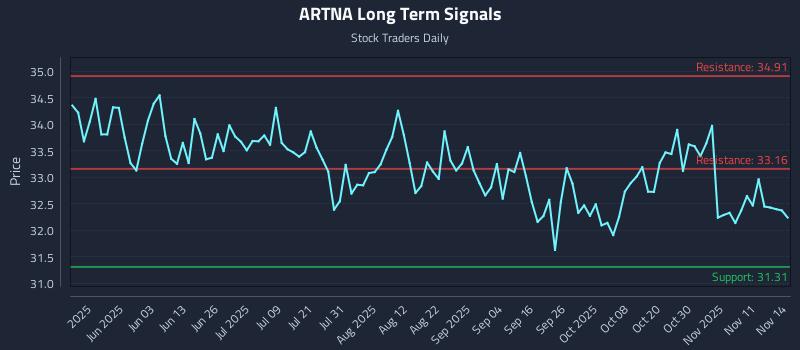 ARTNA Long Term Analysis for November 15 2025