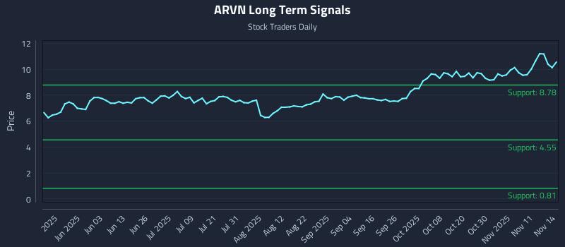ARVN Long Term Analysis for November 15 2025 ARVN Long Term Analysis for November 15 2025