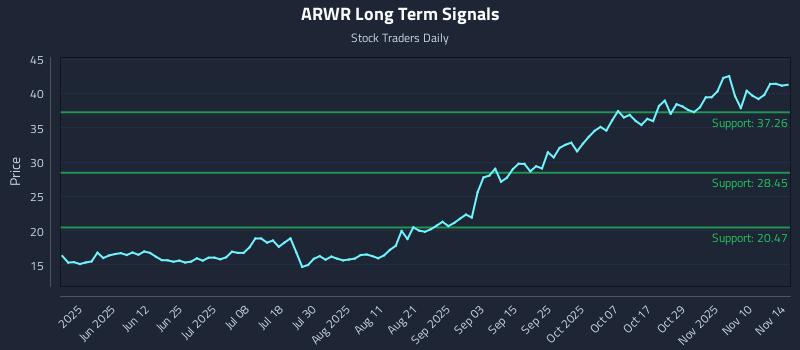 ARWR Long Term Analysis for November 15 2025 ARWR Long Term Analysis for November 15 2025