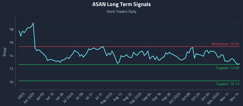 ASAN Long Term Analysis for November 15 2025