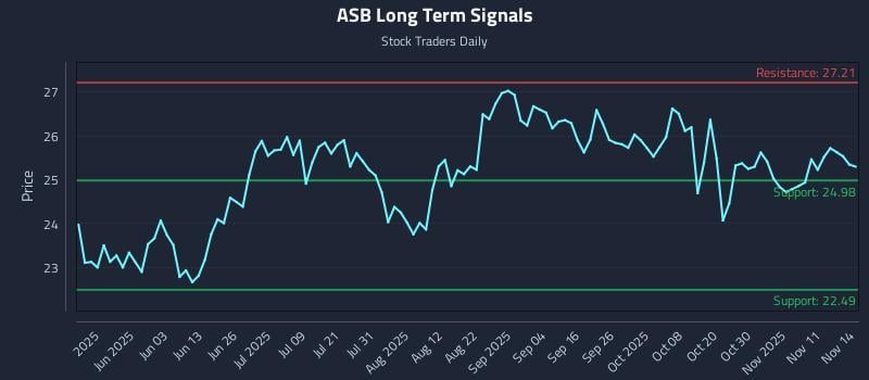 ASB Long Term Analysis for November 15 2025 ASB Long Term Analysis for November 15 2025