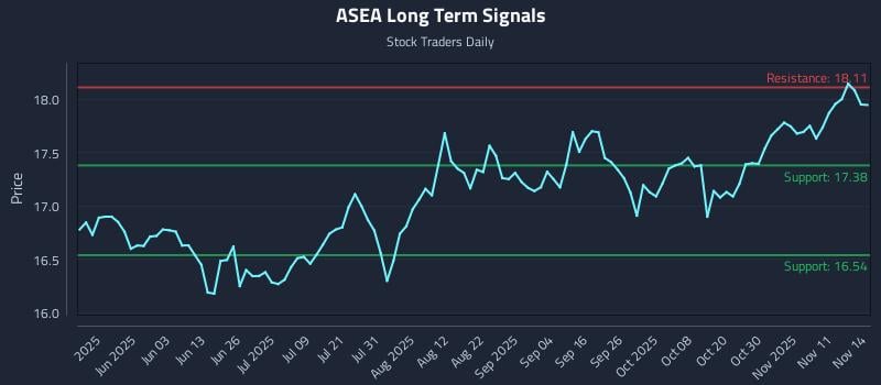 ASEA Long Term Analysis for November 15 2025 ASEA Long Term Analysis for November 15 2025