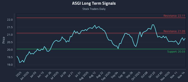 ASGI Long Term Analysis for November 15 2025 ASGI Long Term Analysis for November 15 2025