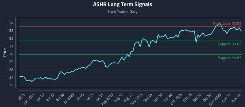 ASHR Long Term Analysis for November 15 2025 ASHR Long Term Analysis for November 15 2025
