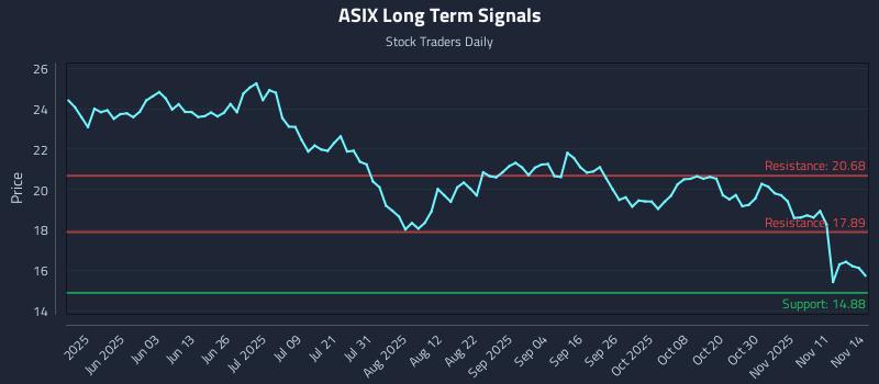 ASIX Long Term Analysis for November 15 2025 ASIX Long Term Analysis for November 15 2025