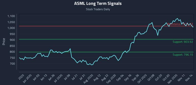 ASML Long Term Analysis for November 15 2025