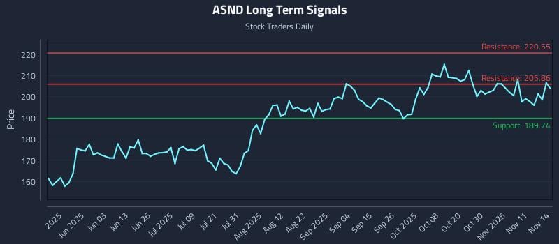 ASND Long Term Analysis for November 15 2025 ASND Long Term Analysis for November 15 2025