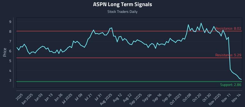 ASPN Long Term Analysis for November 15 2025 ASPN Long Term Analysis for November 15 2025