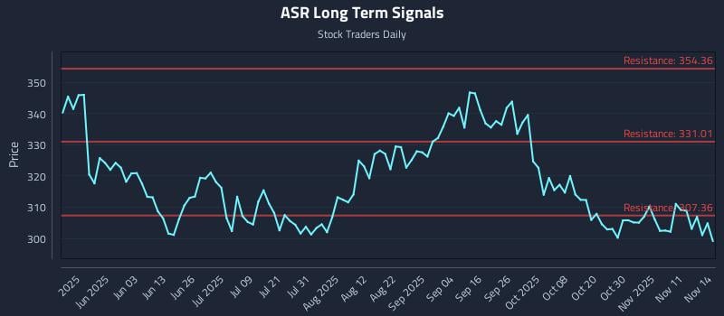 ASR Long Term Analysis for November 15 2025 ASR Long Term Analysis for November 15 2025