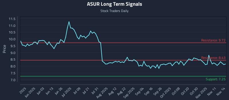 ASUR Long Term Analysis for November 15 2025 ASUR Long Term Analysis for November 15 2025