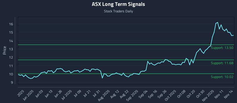 ASX Long Term Analysis for November 15 2025