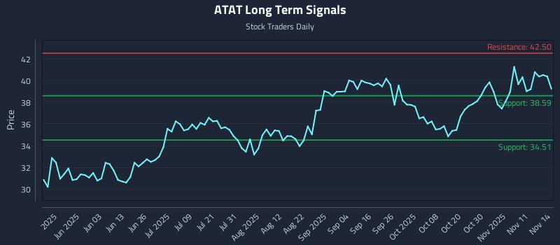 ATAT Long Term Analysis for November 15 2025 ATAT Long Term Analysis for November 15 2025