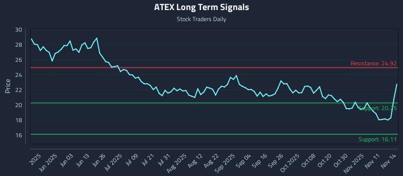 ATEX Long Term Analysis for November 15 2025 ATEX Long Term Analysis for November 15 2025