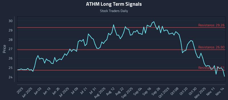 ATHM Long Term Analysis for November 15 2025 ATHM Long Term Analysis for November 15 2025