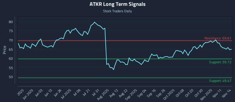 ATKR Long Term Analysis for November 15 2025