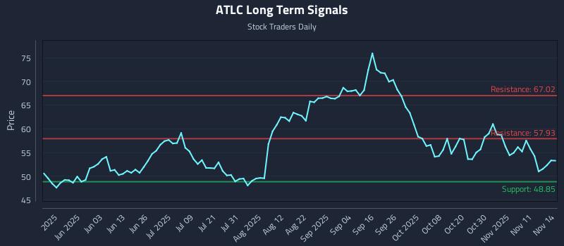 ATLC Long Term Analysis for November 15 2025