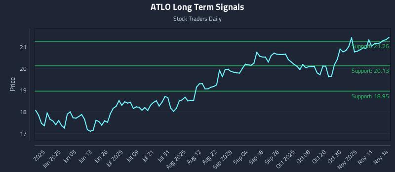 ATLO Long Term Analysis for November 15 2025