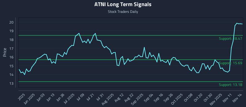 ATNI Long Term Analysis for November 15 2025 ATNI Long Term Analysis for November 15 2025