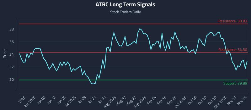 ATRC Long Term Analysis for November 15 2025