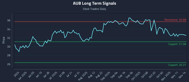 AUB Long Term Analysis for November 15 2025