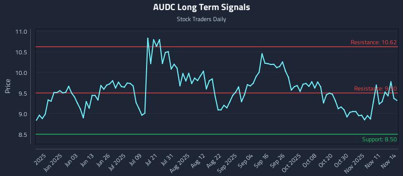 AUDC Long Term Analysis for November 15 2025 AUDC Long Term Analysis for November 15 2025