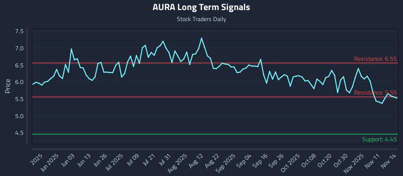 AURA Long Term Analysis for November 15 2025 AURA Long Term Analysis for November 15 2025