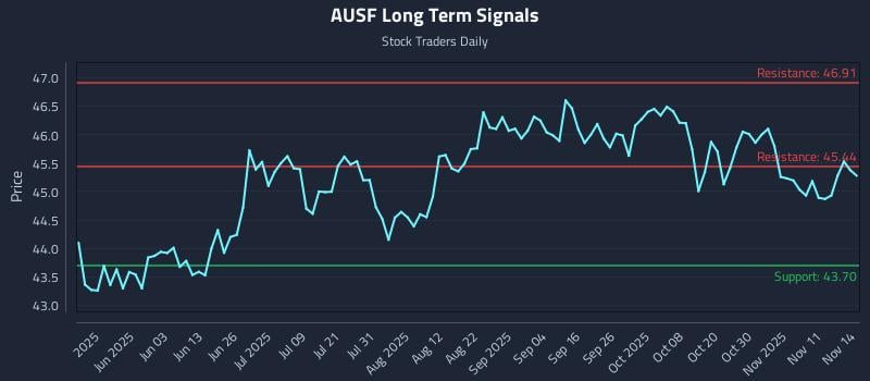 AUSF Long Term Analysis for November 15 2025 AUSF Long Term Analysis for November 15 2025