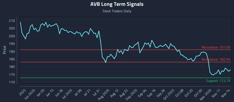 AVB Long Term Analysis for November 15 2025 AVB Long Term Analysis for November 15 2025