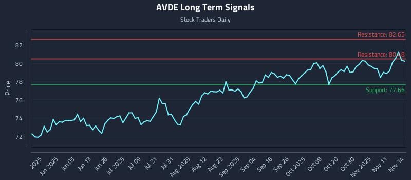 AVDE Long Term Analysis for November 15 2025 AVDE Long Term Analysis for November 15 2025