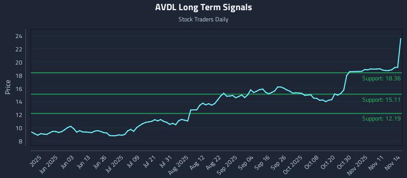 AVDL Long Term Analysis for November 15 2025 AVDL Long Term Analysis for November 15 2025