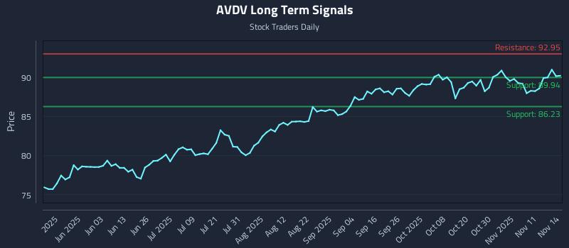 AVDV Long Term Analysis for November 15 2025 AVDV Long Term Analysis for November 15 2025
