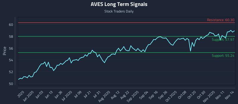 AVES Long Term Analysis for November 15 2025