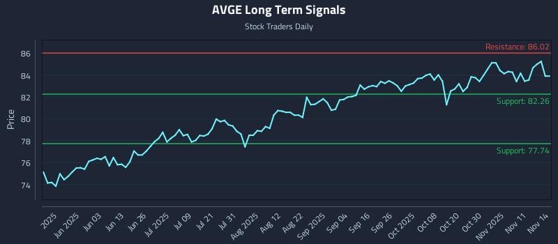 AVGE Long Term Analysis for November 15 2025 AVGE Long Term Analysis for November 15 2025
