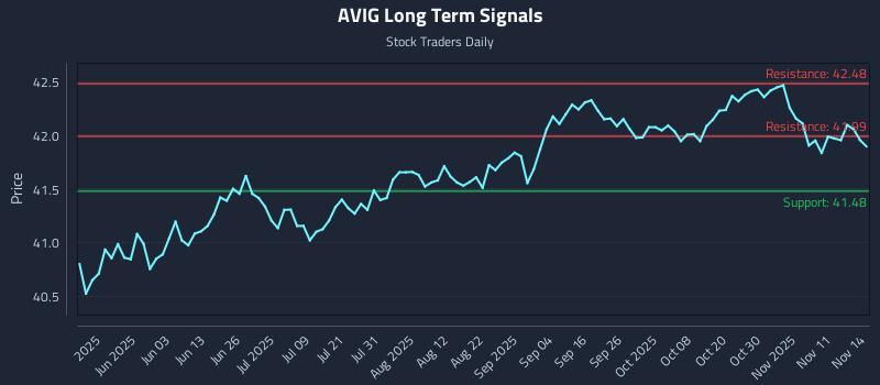 AVIG Long Term Analysis for November 15 2025