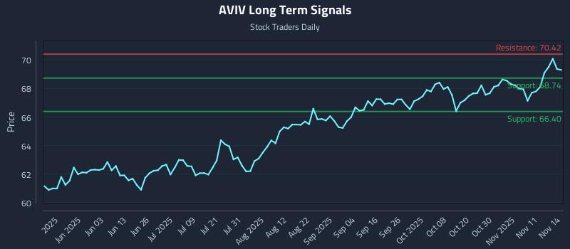 AVIV Long Term Analysis for November 15 2025