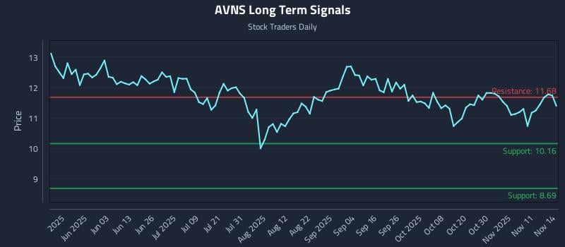 AVNS Long Term Analysis for November 15 2025 AVNS Long Term Analysis for November 15 2025