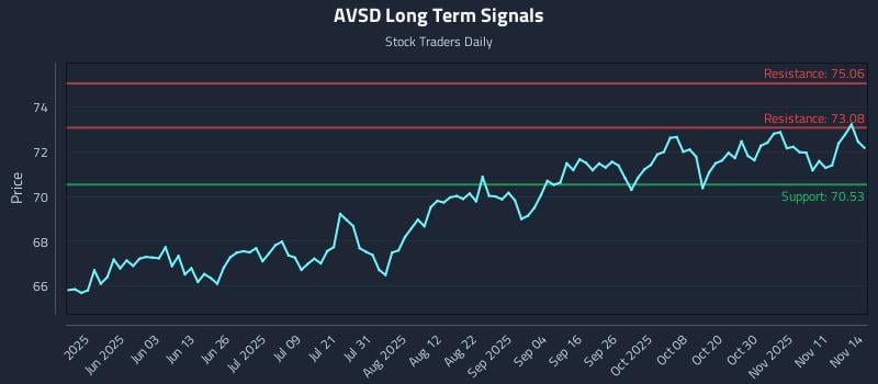 AVSD Long Term Analysis for November 15 2025