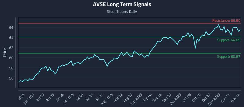 AVSE Long Term Analysis for November 15 2025 AVSE Long Term Analysis for November 15 2025
