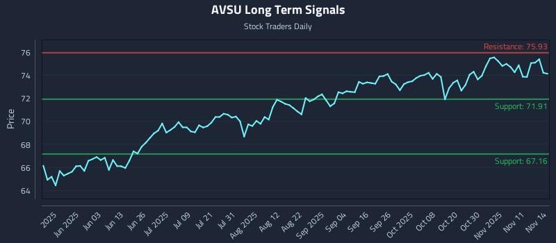 AVSU Long Term Analysis for November 15 2025 AVSU Long Term Analysis for November 15 2025