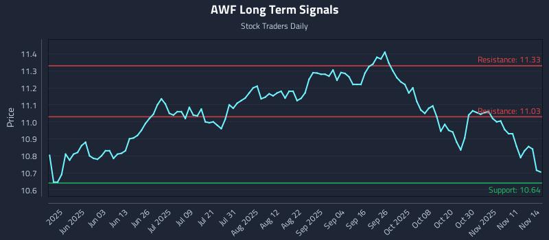 AWF Long Term Analysis for November 15 2025 AWF Long Term Analysis for November 15 2025