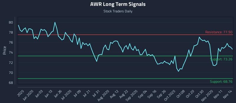 AWR Long Term Analysis for November 15 2025 AWR Long Term Analysis for November 15 2025