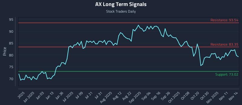 AX Long Term Analysis for November 15 2025 AX Long Term Analysis for November 15 2025