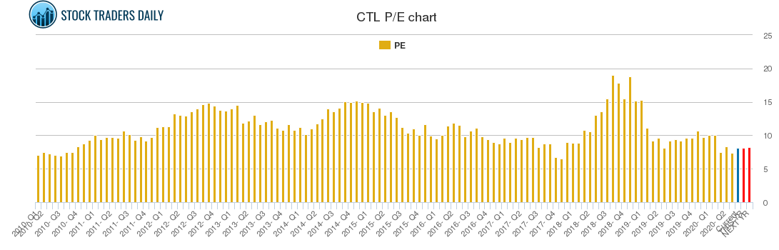 CTL PE chart