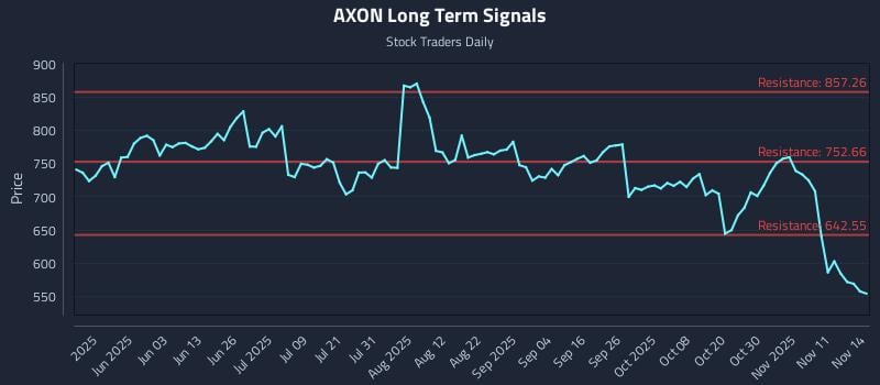 AXON Long Term Analysis for November 15 2025 AXON Long Term Analysis for November 15 2025