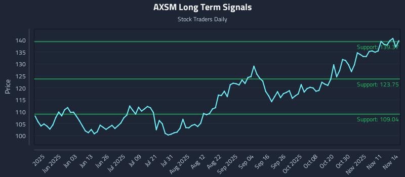 AXSM Long Term Analysis for November 15 2025 AXSM Long Term Analysis for November 15 2025