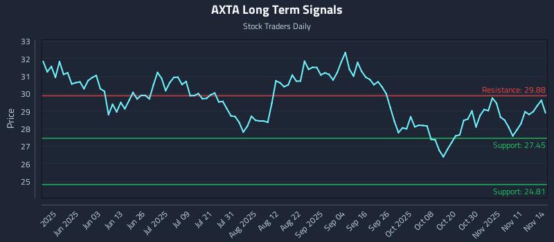AXTA Long Term Analysis for November 15 2025
