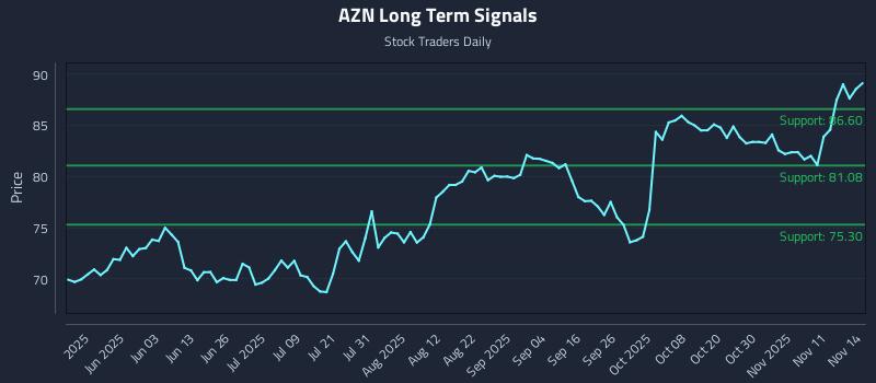 AZN Long Term Analysis for November 15 2025