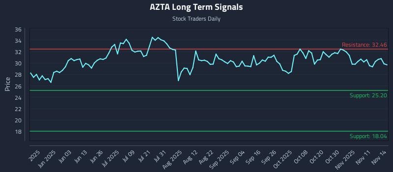 AZTA Long Term Analysis for November 15 2025 AZTA Long Term Analysis for November 15 2025